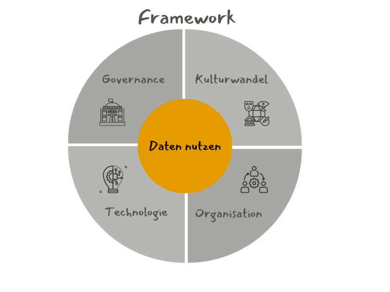 Daten Framework