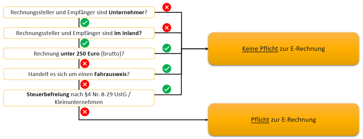 Pflichtprüfung Rechnungsausgang