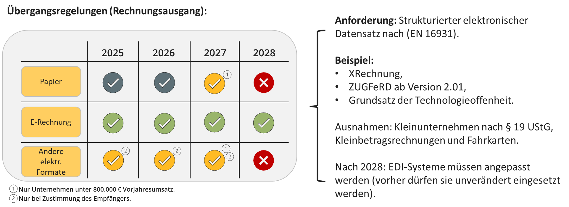 Übergangsregelung Rechnungsausgang